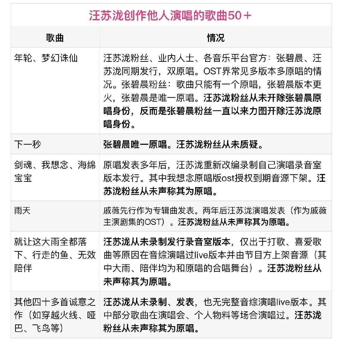 汪苏泷以各种形式为他人创作歌曲五十多首，有的是ost，有的是自己的联名专辑，有的