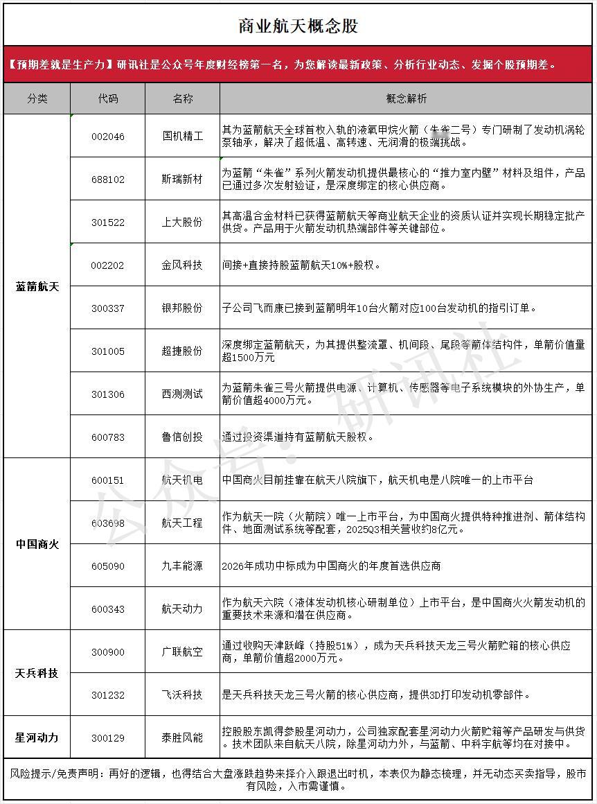 5月商业航天发射潮启动！概念股梳理（研讯社）
