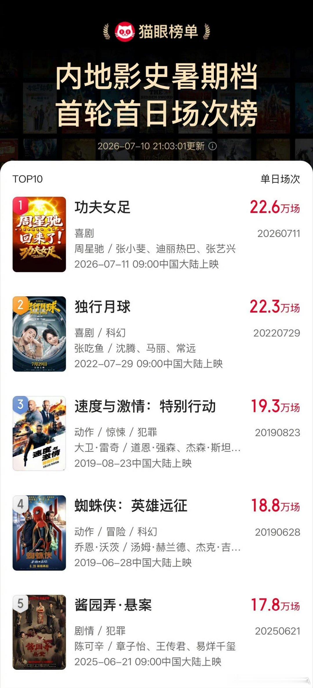 还得是周星驰！据猫眼专业版数据，电影《功夫女足》首日场次超22.6万场，刷新中