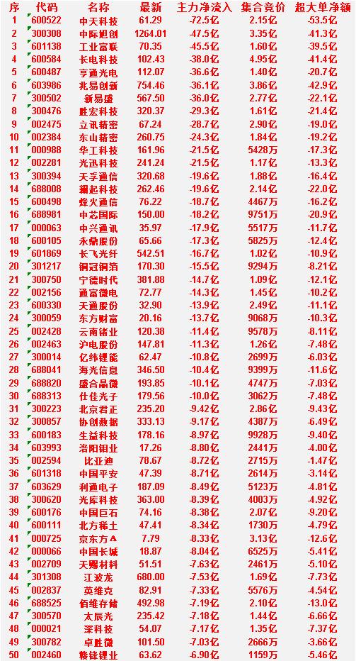 6月26日尾盘30分钟，主力资金卖出的50名单！江波龙：净流入-7.53亿