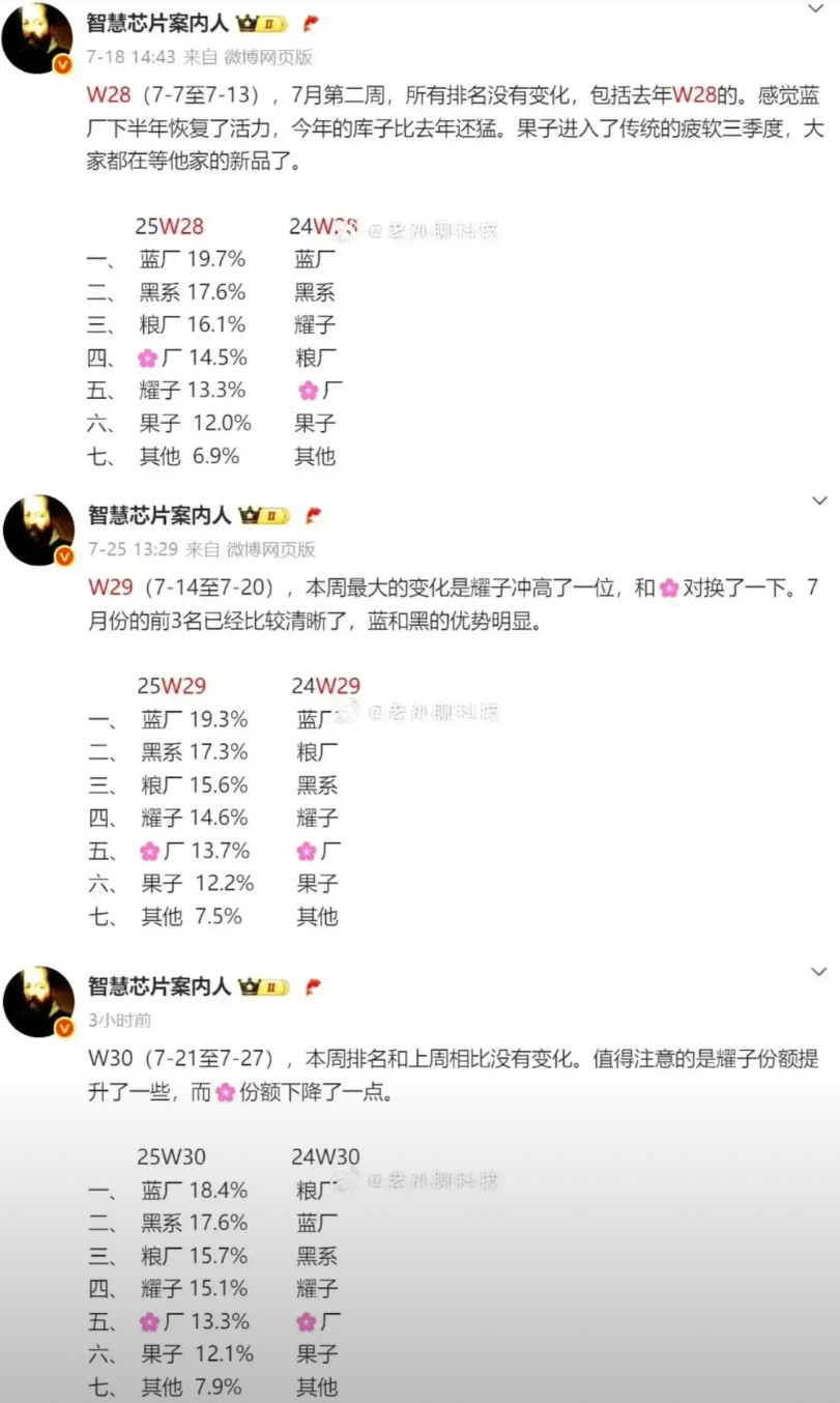 耀子换帅这步棋算是走对了！眼看着销量往上涨！开始基本上5名开外，现在已经升到