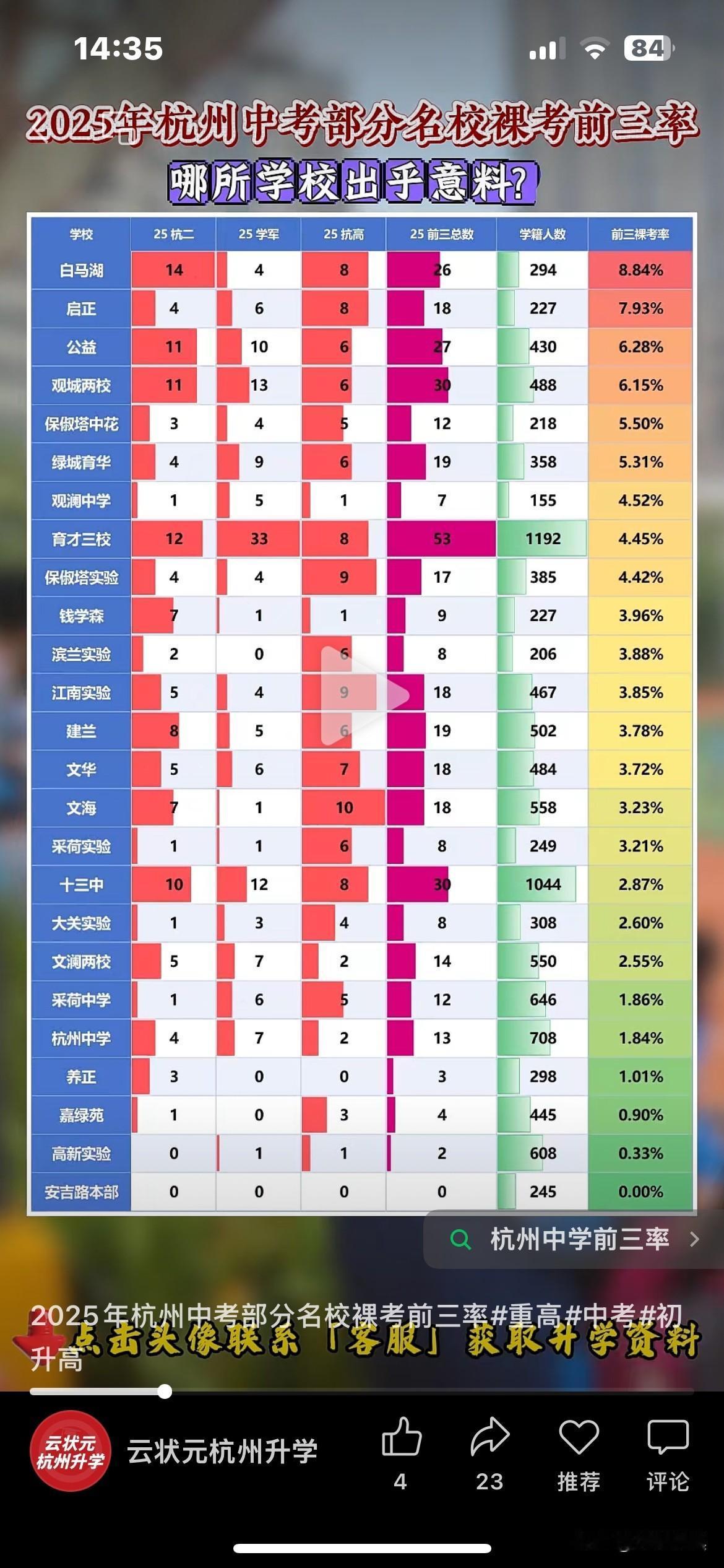 杭州名校前三裸考录取率排名杭州初中排名前几名的都是民办中学，第一是白马湖。公