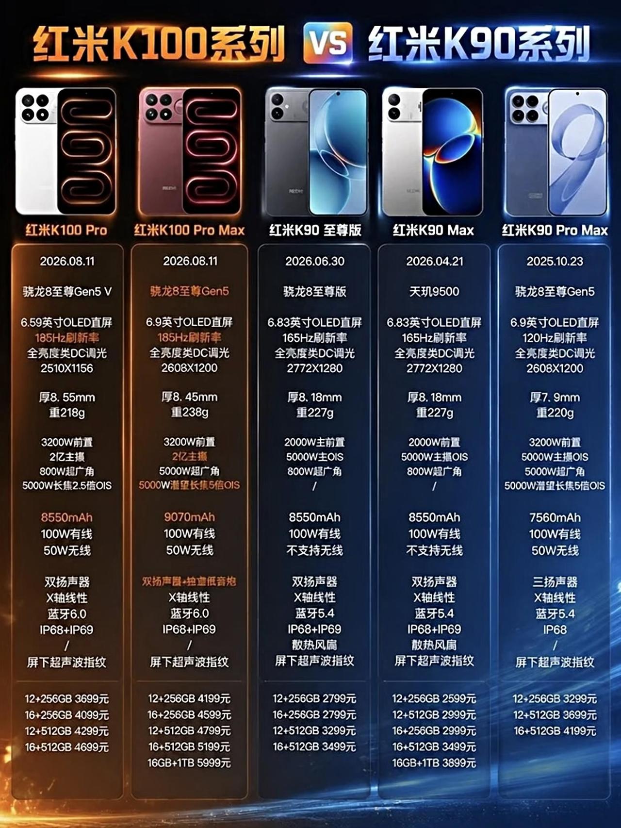 红米K100系列太狠了1️⃣电池容量突破天际！🔋以前我们说6000mA