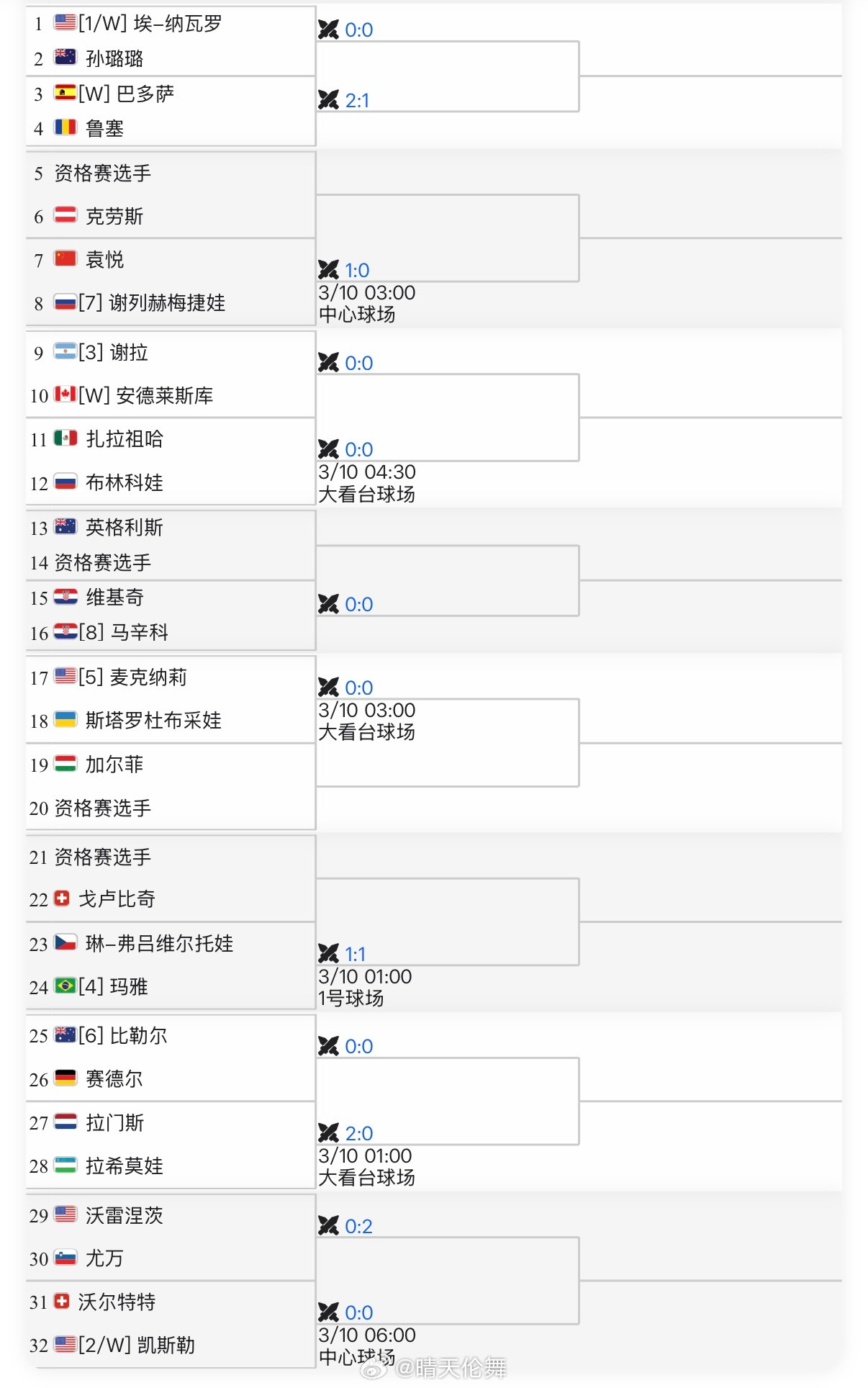 奥斯汀WTA125正赛签表袁悦🇨🇳vs7号种子谢列赫梅捷娃🇷🇺纳瓦罗