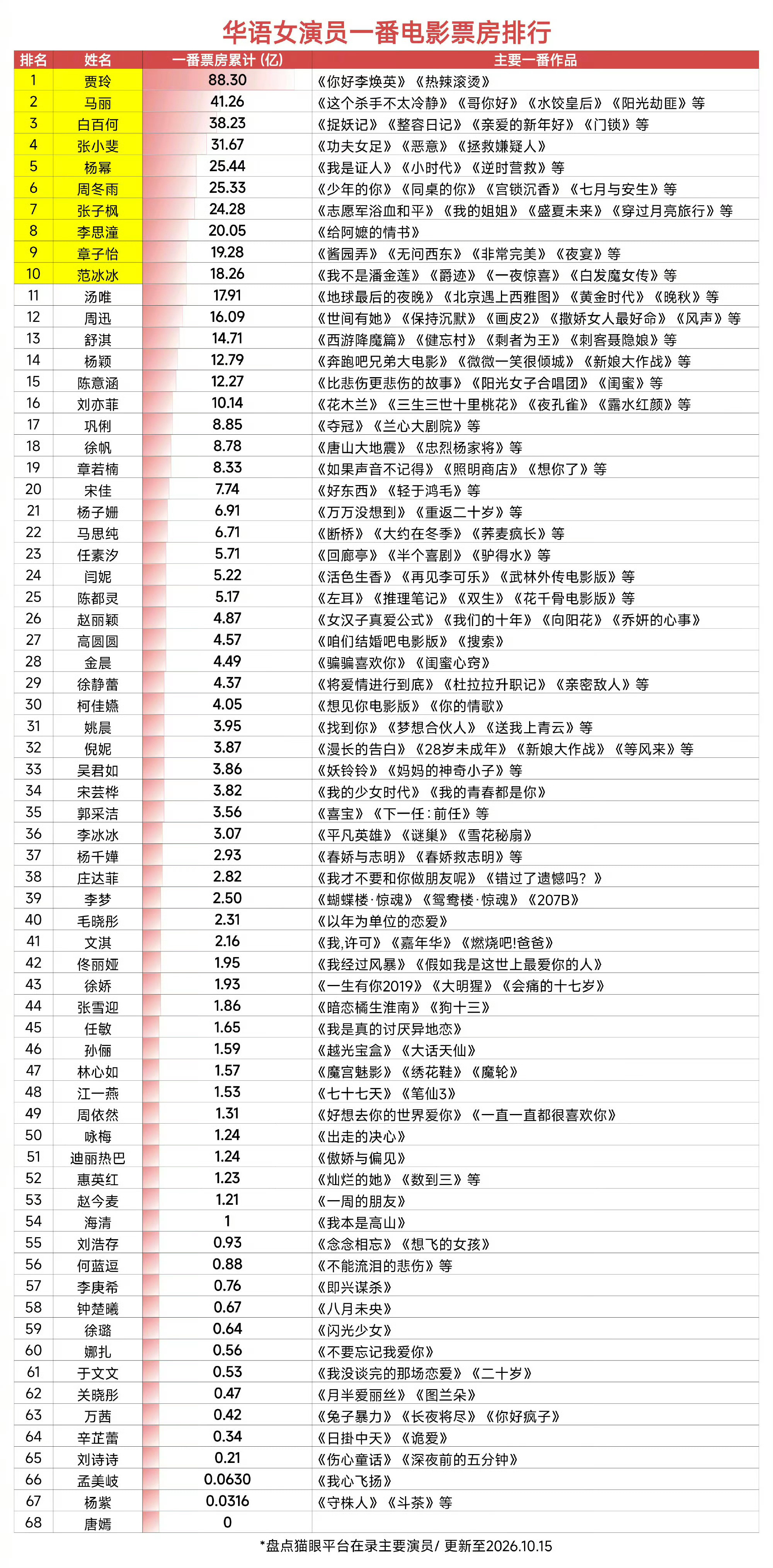 最新的全国女演员电影票房实绩排行🈶TOP前十有贾玲、马丽、张小斐、杨幂、周冬雨