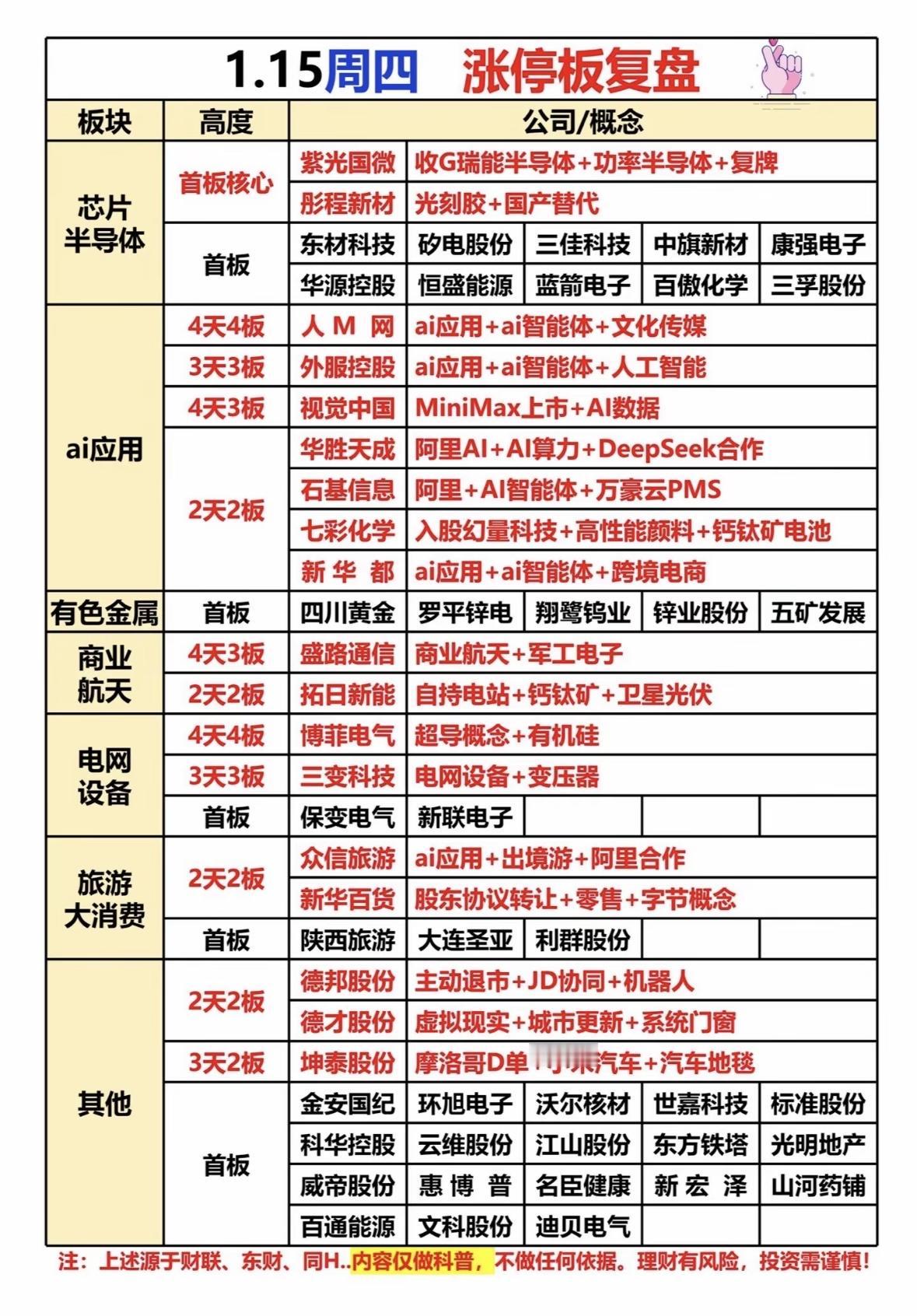 今日涨停复盘AI概念股活跃，半导体、光刻胶领涨；有色金属、商业航天跟风；消费零