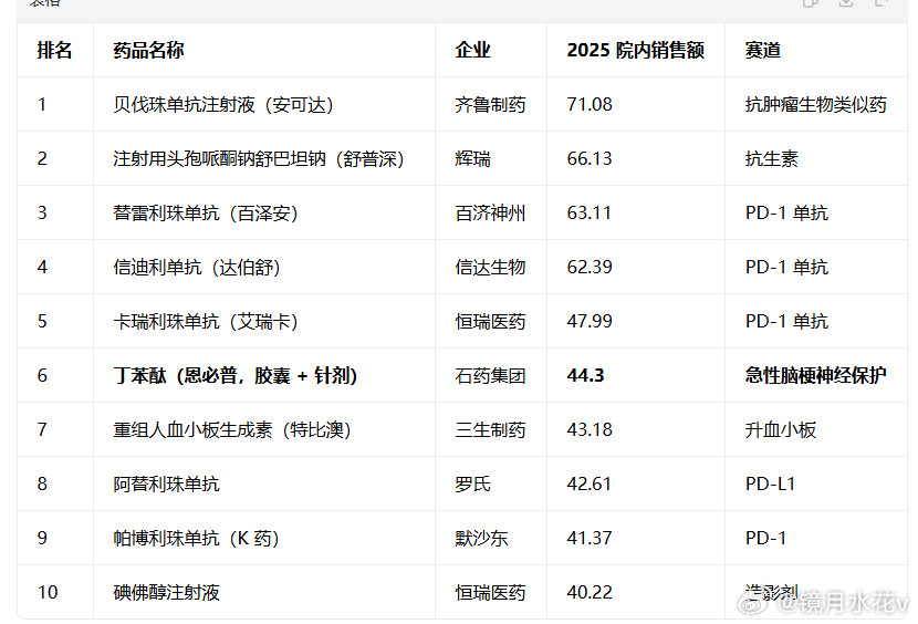 创新药最大的问题不是技术，不是市场是自己无法定价，无法对销量负责那你如何有成长性