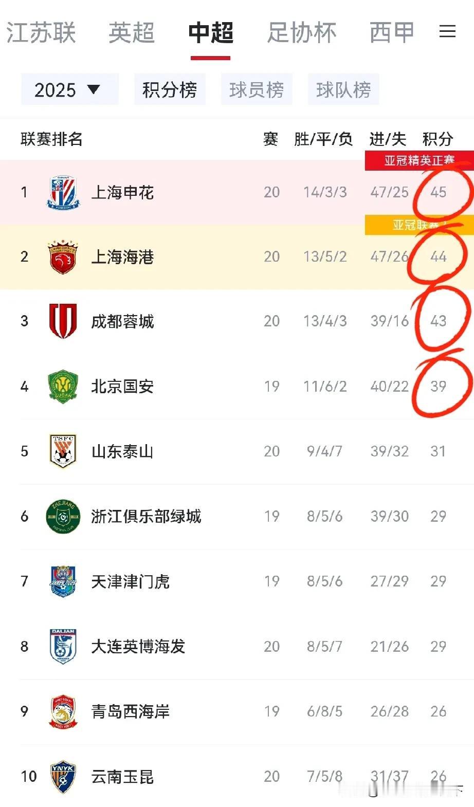 这下中超积分榜刺激了！如果明天国安赢浙江的话，那积分榜就变成45、44、43、4