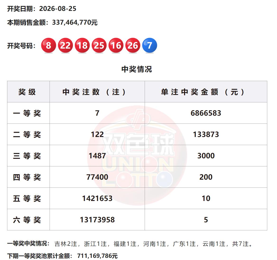1317万井喷！双色球全国7注686万元天女散花，吉林2注、浙江福建河南广东云南