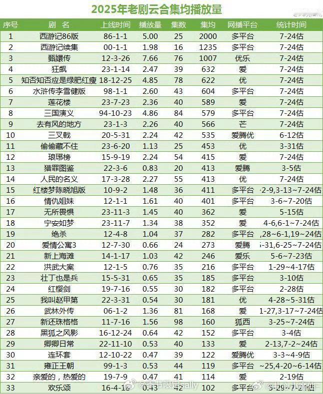 2025云合老剧长尾统计🈶​​​