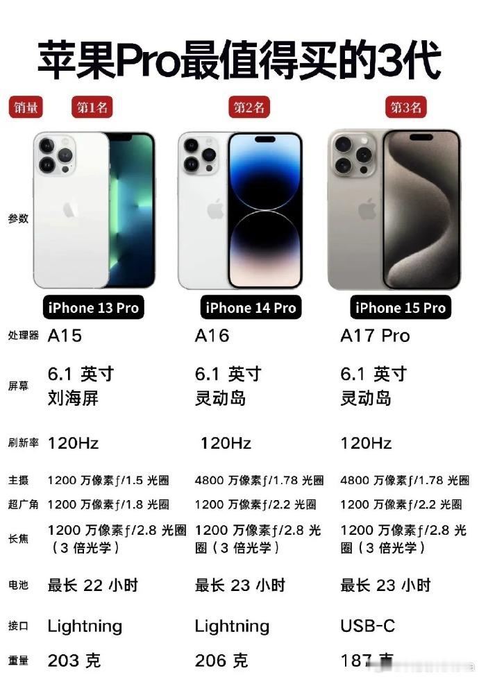 苹果Pro系列|最值得入手的三款🥇 iPhone 13 Pro：经典...