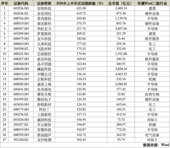 翻倍牛股中, 上海“半导体军团”刷屏