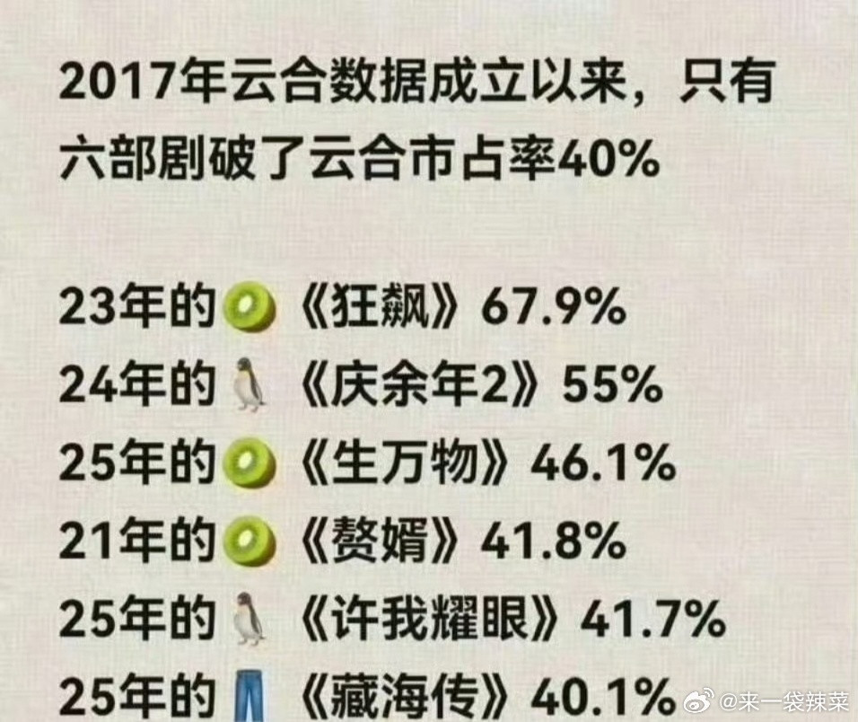 《逐玉》云合市占率突破50%了，已经超过《生万物》《赘婿》《许我耀眼》《藏海传》