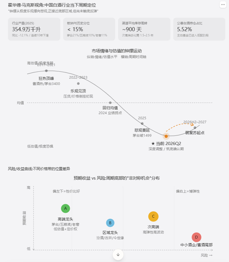 以马克斯的钟摆理论判断,中国白酒行业正处于"长周期下行末段—筑底确认期",钟摆已