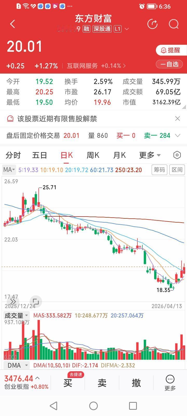 东方财富，股价在复苏？东方财富今天收盘上涨1.27%，上榜券商股涨幅排行榜第五名