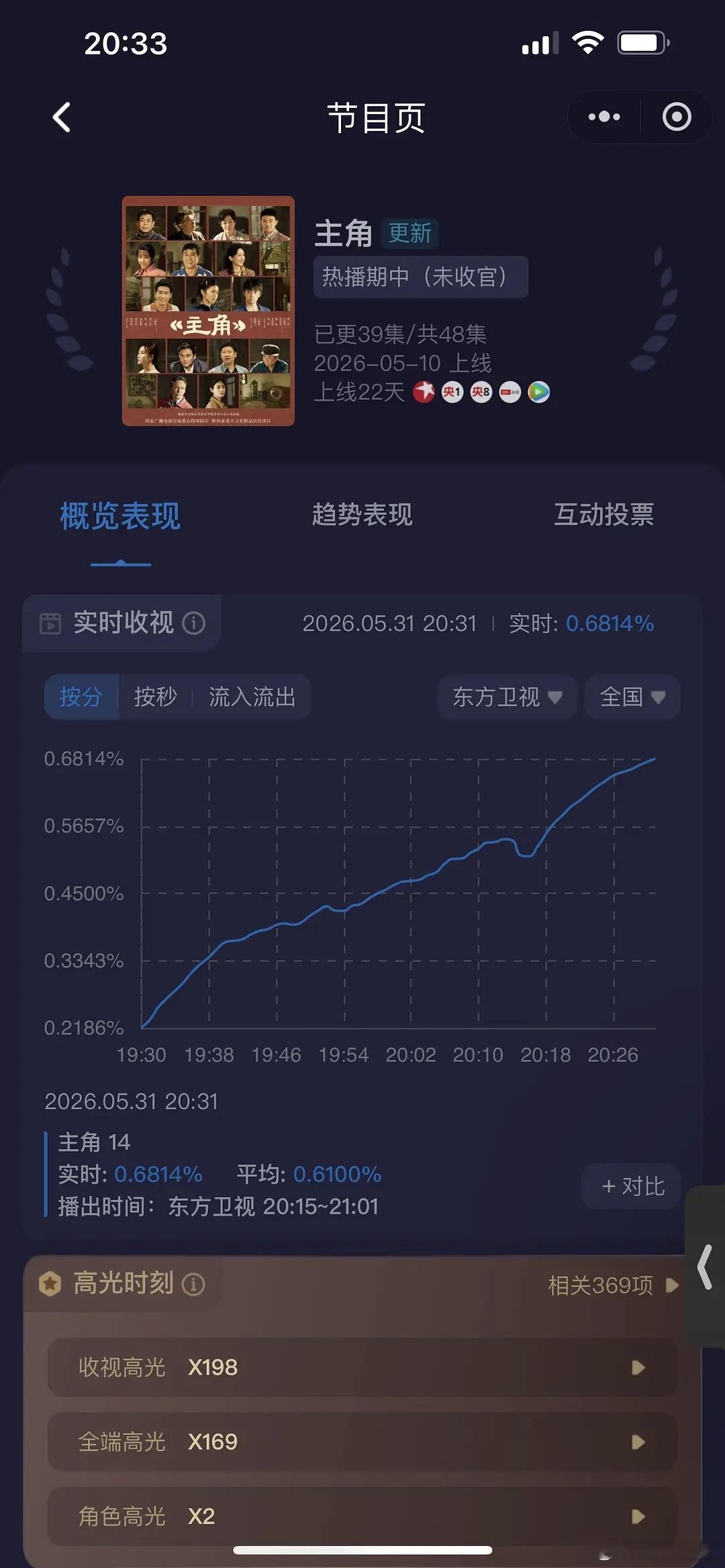 收视率真正牛逼的剧就是次轮卫视播出收视率依然强悍。像狂飙，六姊妹都是这样。