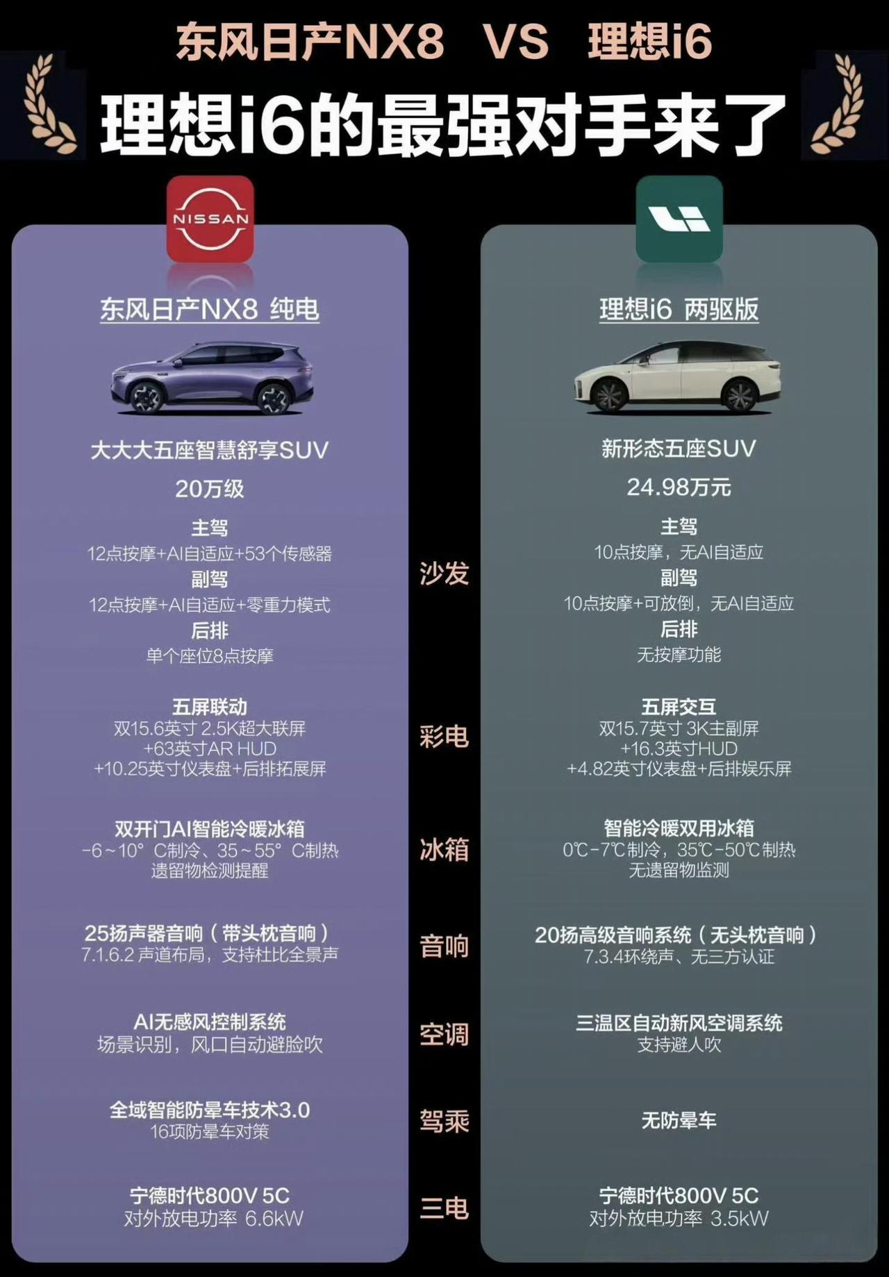 日产NX8跟理想i6和理想L6对标，你们觉得有戏吗？从配置上来看，无论是增程n