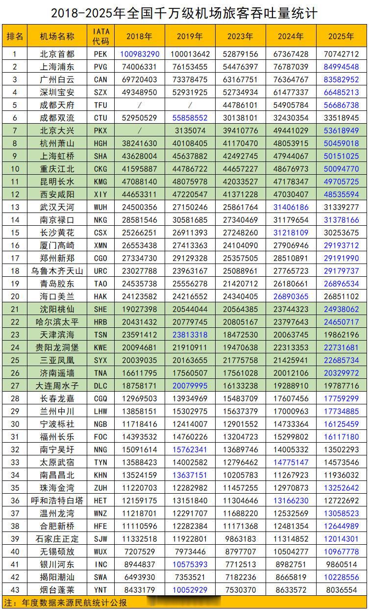 2018年至2025年全国千万级机场旅客吞吐量统计。数据来源：民航统计公报​​