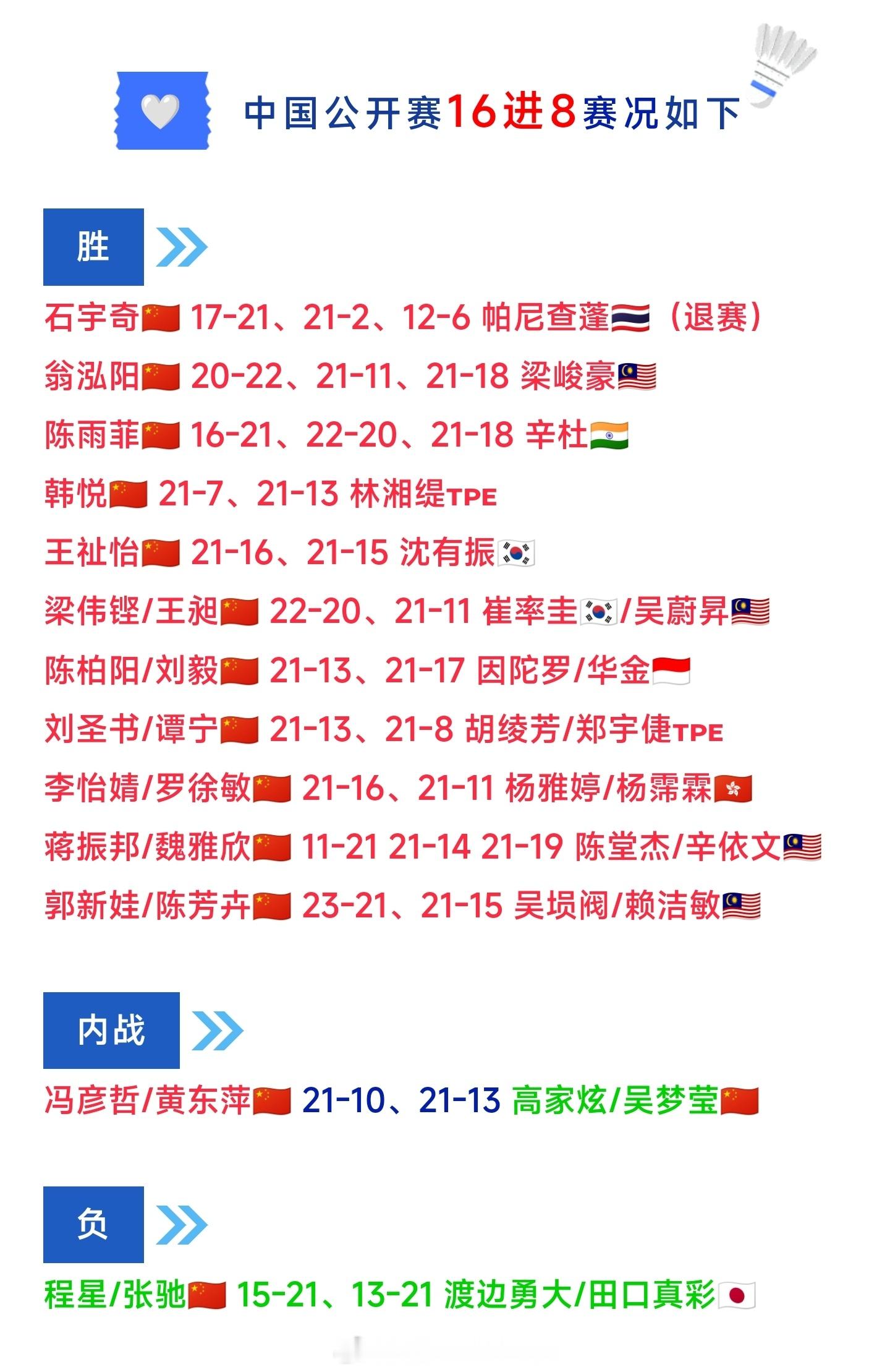 🇨🇳国羽12胜2负晋级八强，完整名单如下↓★男单❷：石宇奇、翁泓阳★女单❸：