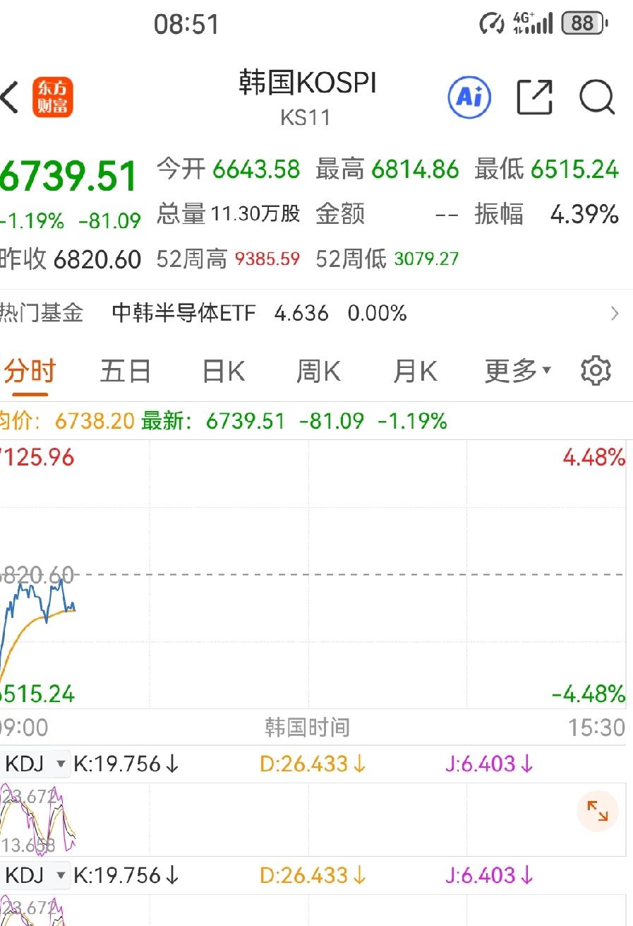还好，早上韩股开盘没有熔断，只是大幅下跌后又拉上来，还曾一度翻红，看样子今天韩股