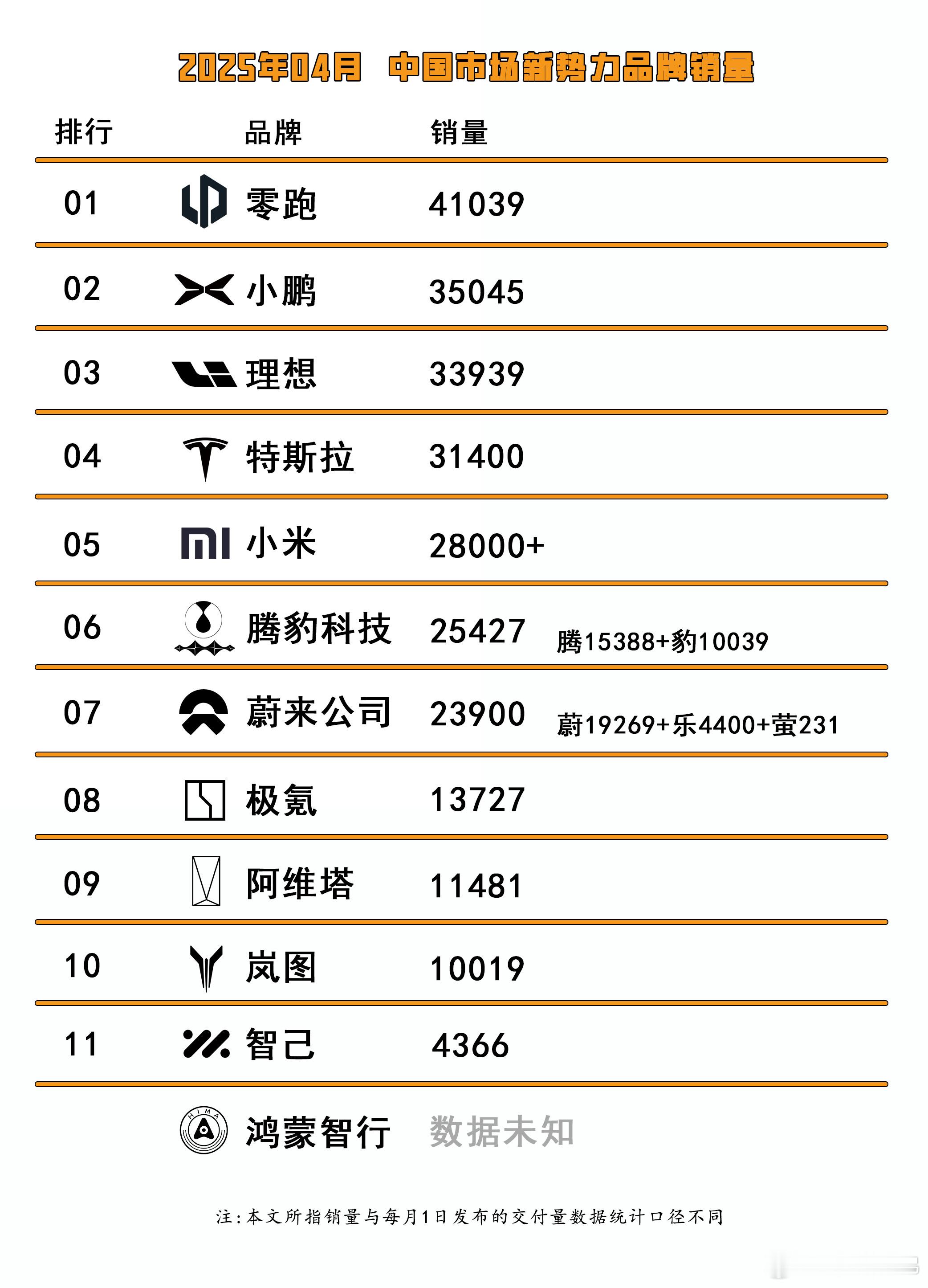 四月国内新势力销量的汇总电动兄弟上海车展​​​