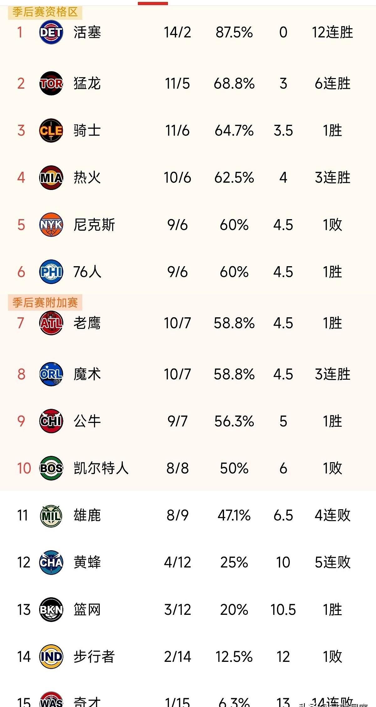 NBA东部这天，是真要变了。活塞居然轰出了12连胜，直接冲到东部第三，你敢信