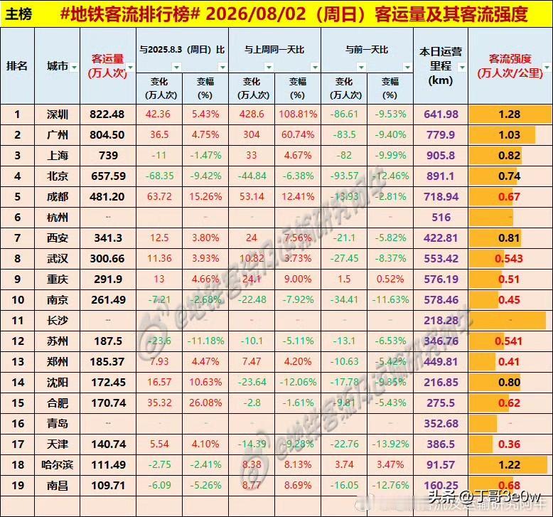 武汉地铁客流量周日刚刚达到300万人次以上[呲牙笑][呲牙笑][呲牙笑]爆料身边事