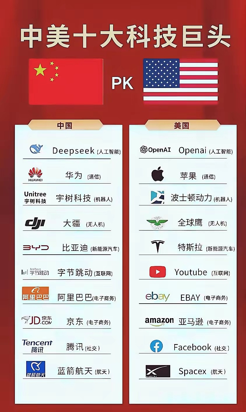 中国和美国十大科技巨头对比deepseek对OpenAI，差距较大。华为对苹果，