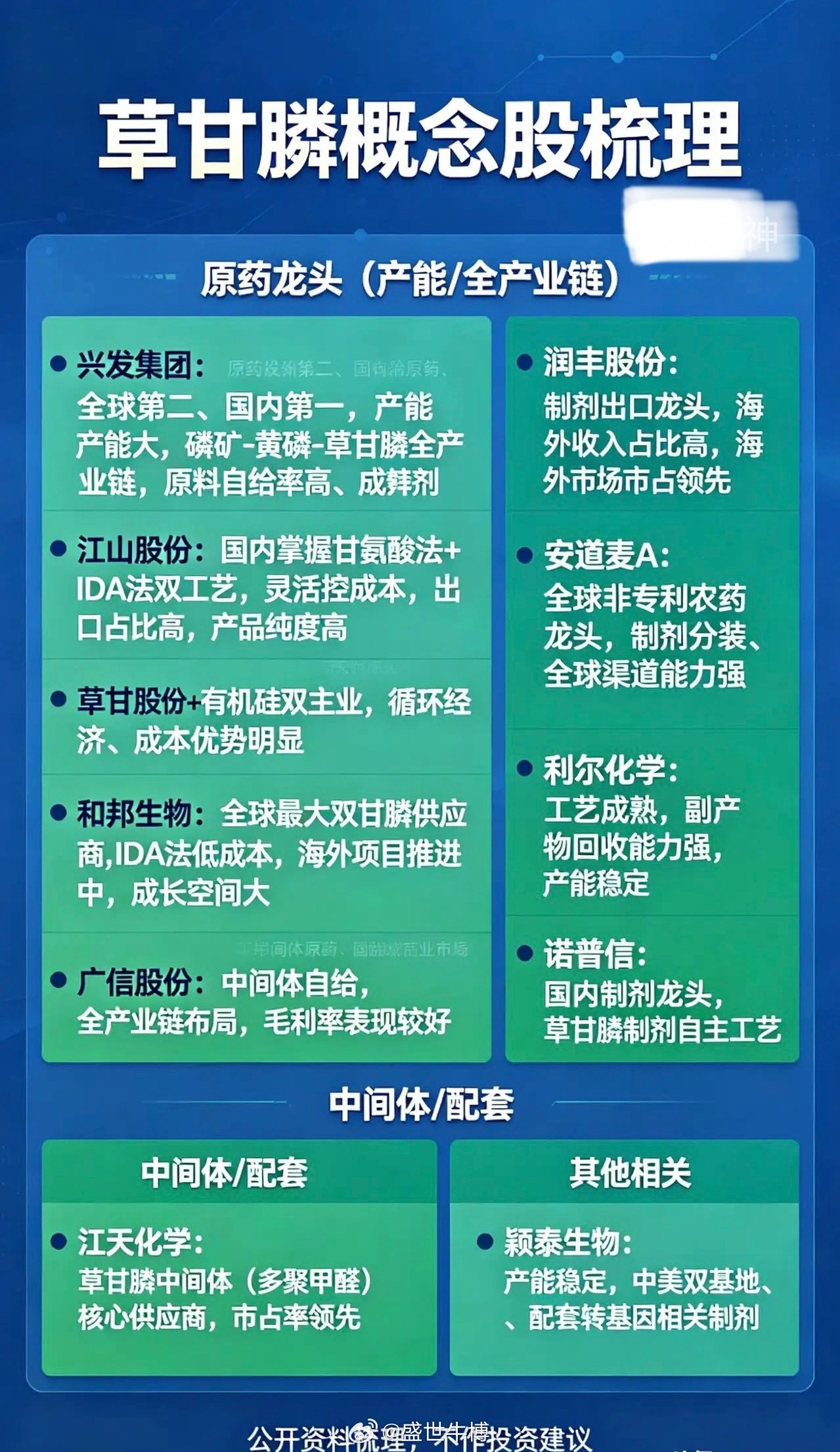 草甘膦概念股梳理：一、原药龙头（产能/全产业链）•兴发集团全球第二、国内第一，