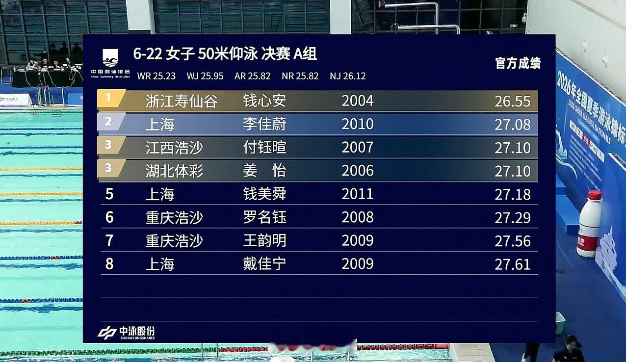 全国夏季游泳锦标赛女50仰决赛钱心安26.55李佳蔚27.08付钰喧27