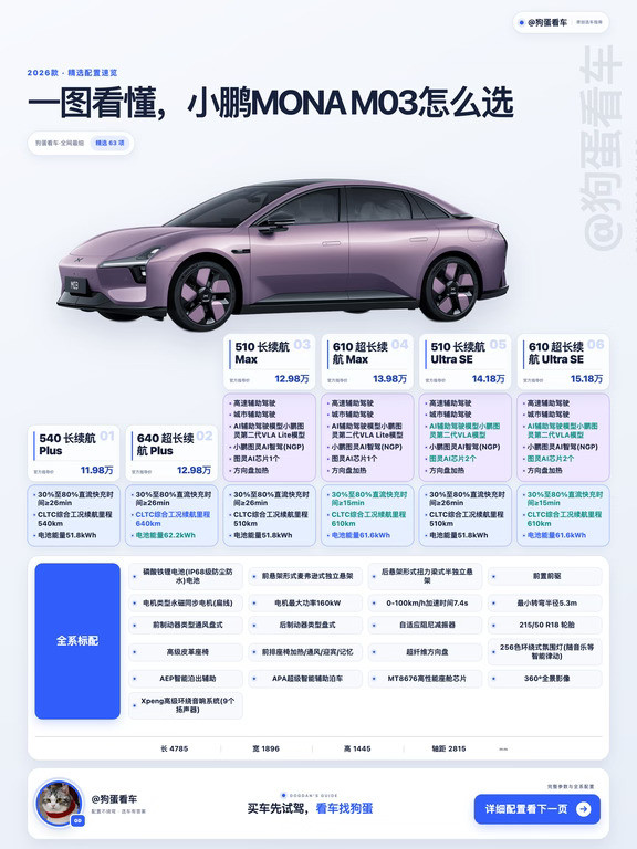 MONAM03怎么选？狗蛋更推荐15.18万610UltraSE。🔹Plus版本先不看买小鹏，狗蛋