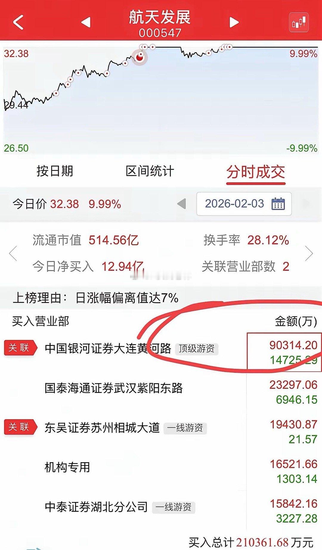 我滴个神呀，那个“风一样的男人”又回来了，对，就是他：陈小群，航天发展龙虎榜显示