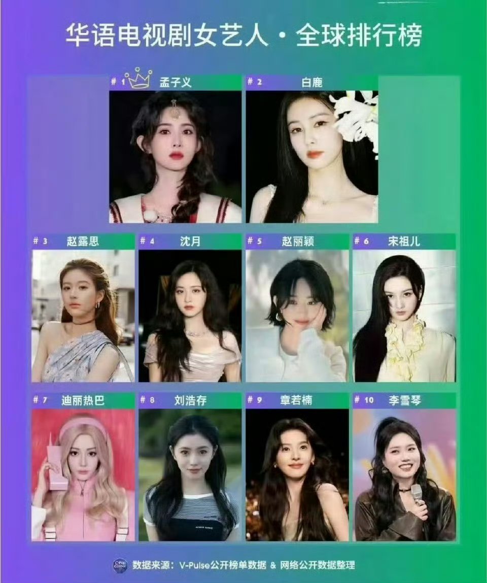 华语电视剧女艺人全球榜单前十孟子义排名top1​​​