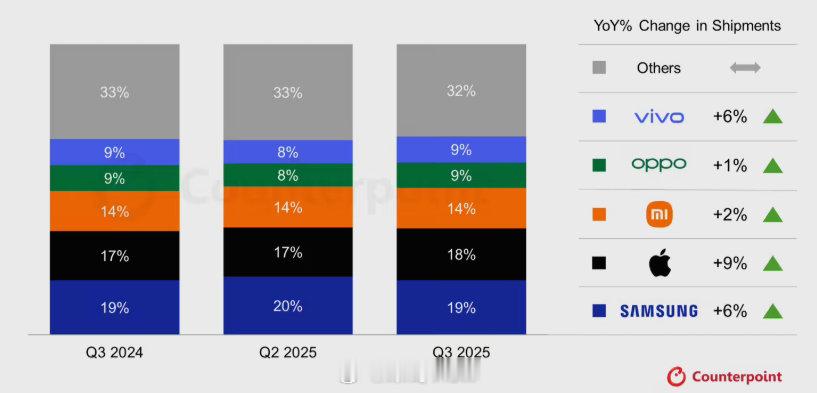 CounterPoint2025年第三季度发布报告，三星主要得益于三星Galax