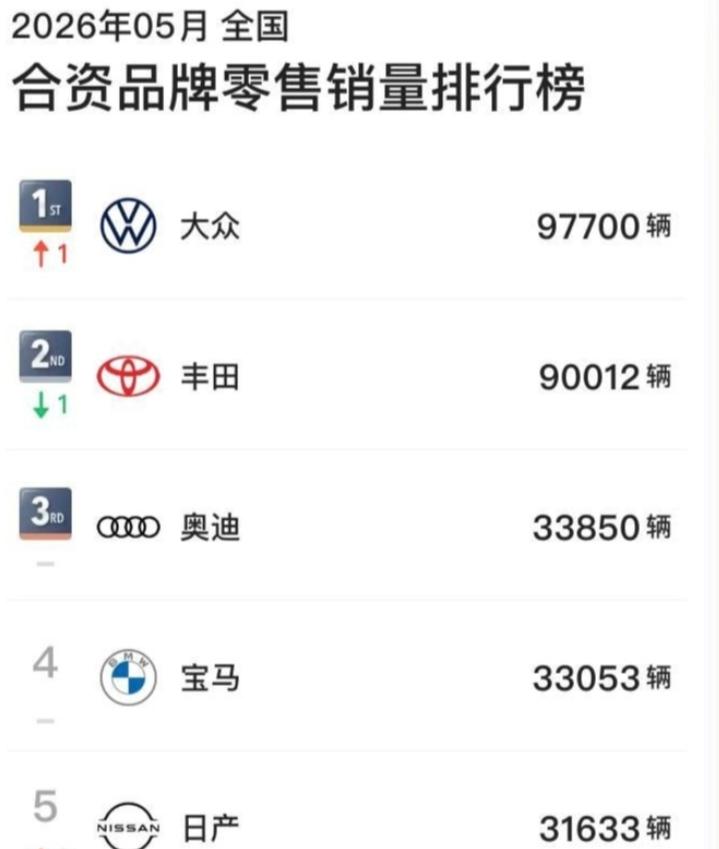 2026年5月，合资汽车销量前五，大家意外吗？首先，大众和丰田是断档的存在，