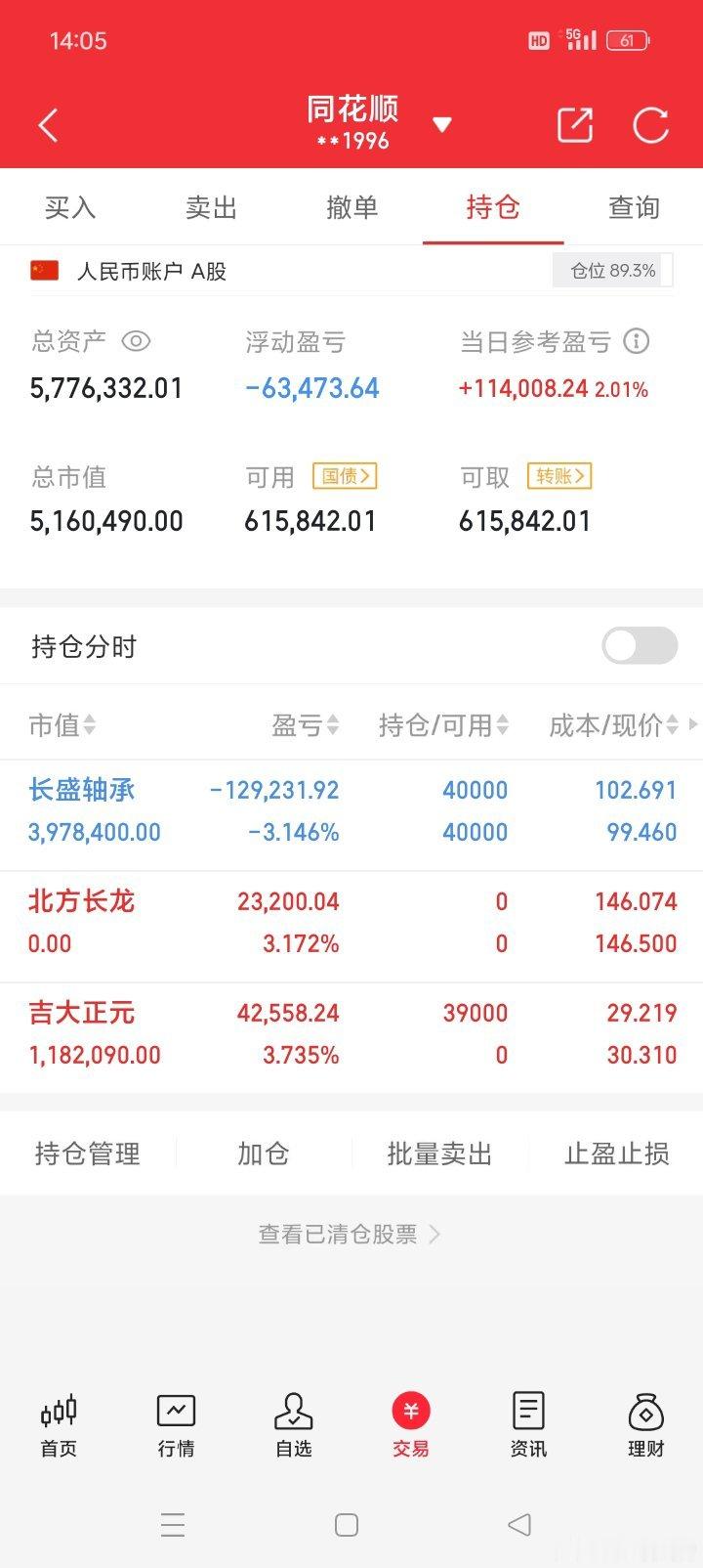 祝大家股市长虹，正在进行100倍炒谷之旅。目前持仓：长盛**京北**目前盈利