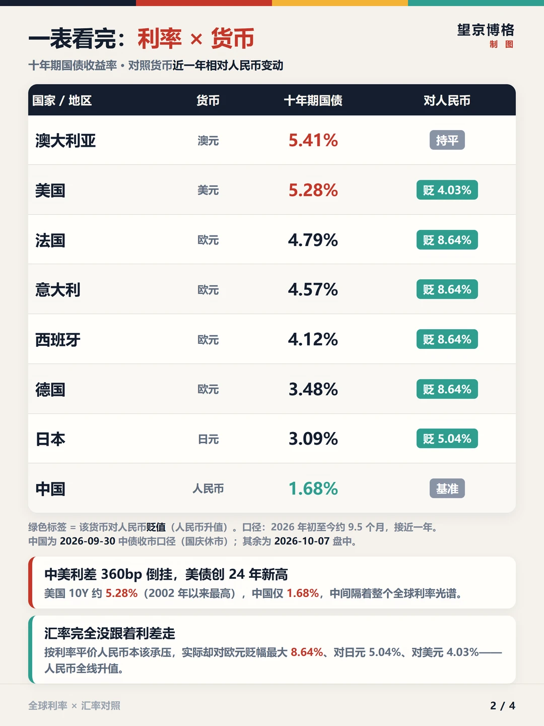 利率与汇率：性价比高的还是澳大利亚国债