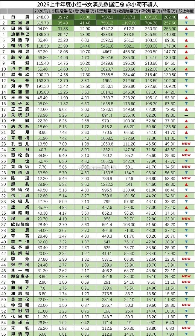 乘风2026｜加成还是挺大的，平时应该是闯不进这个榜唐艺昕张月黄灿灿陈瑶仅四人黄