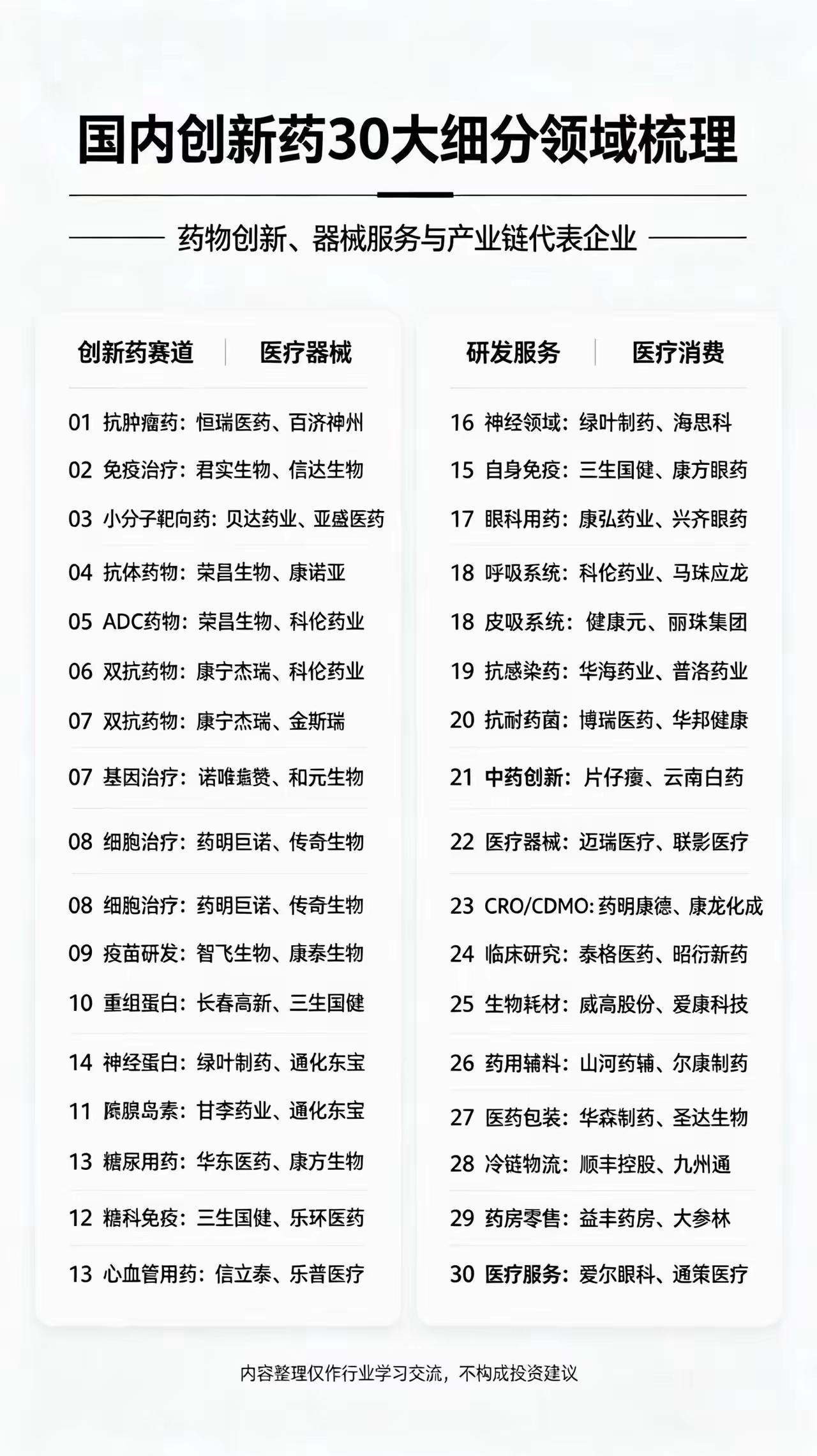 【标题】🔥一图读懂！国内创新药30大细分领域及代表企业全梳理中国医药创新正