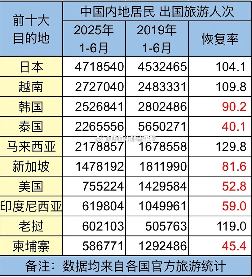 上半年中国人旅游最多的国家前十名且和2019年对比~[doge][doge]​​​