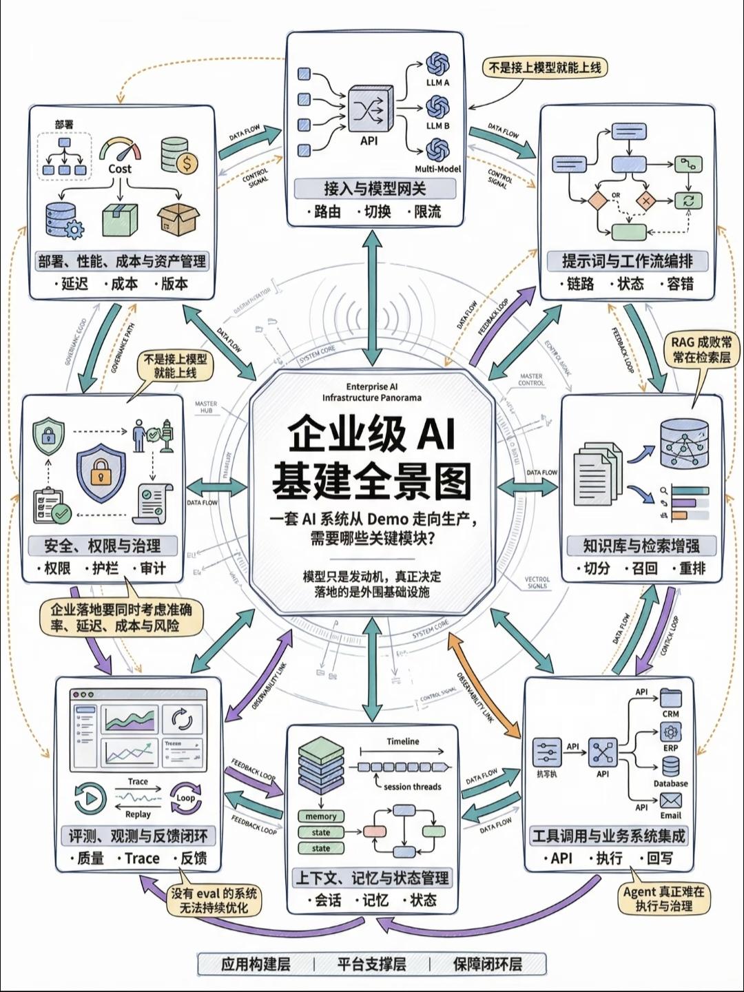 企业级AI基建全景图完整解读这张架构阐明核心观点：大模型仅相当于发动机，A