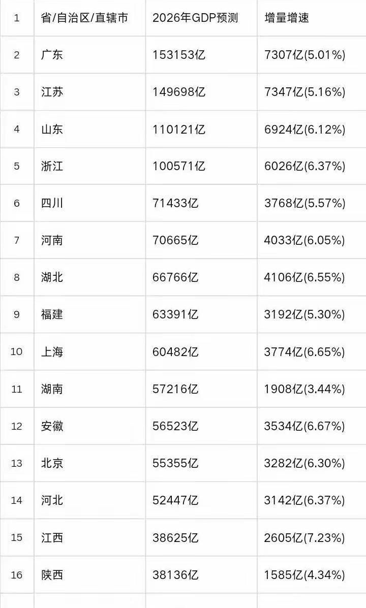 2026年GDP前十五省份预测估计大概率安徽省还是排在湖南省之前吧！