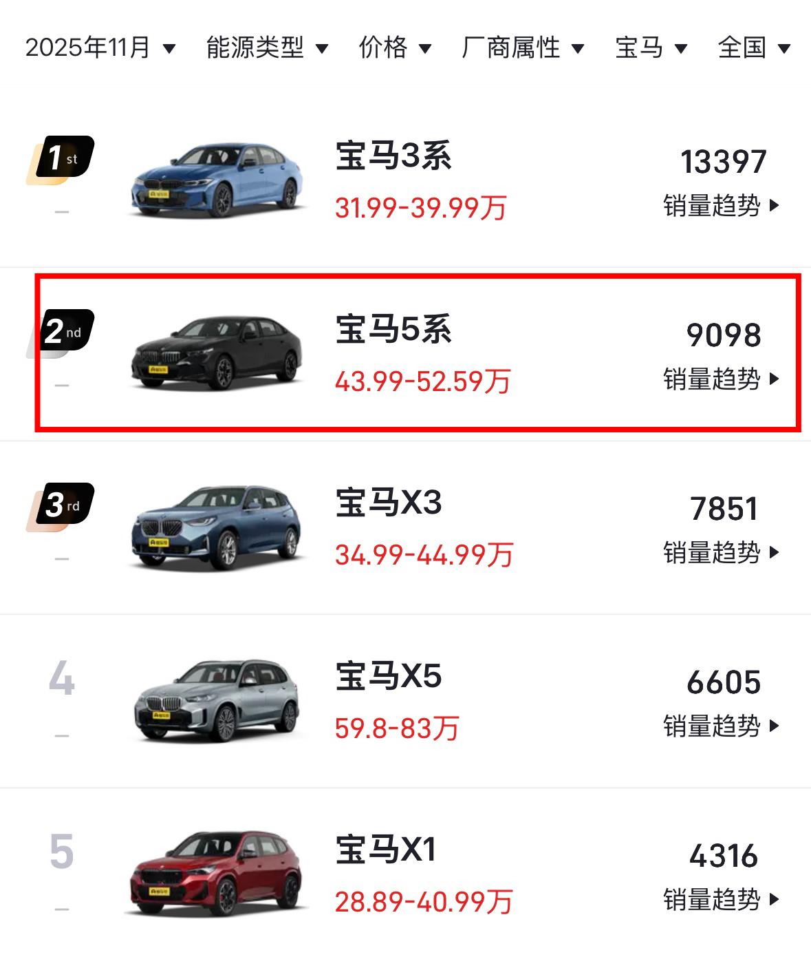 宝马看到这份销量榜单估计脑袋都是嗡嗡的老对手奥迪A6这都马上要换代了销量随