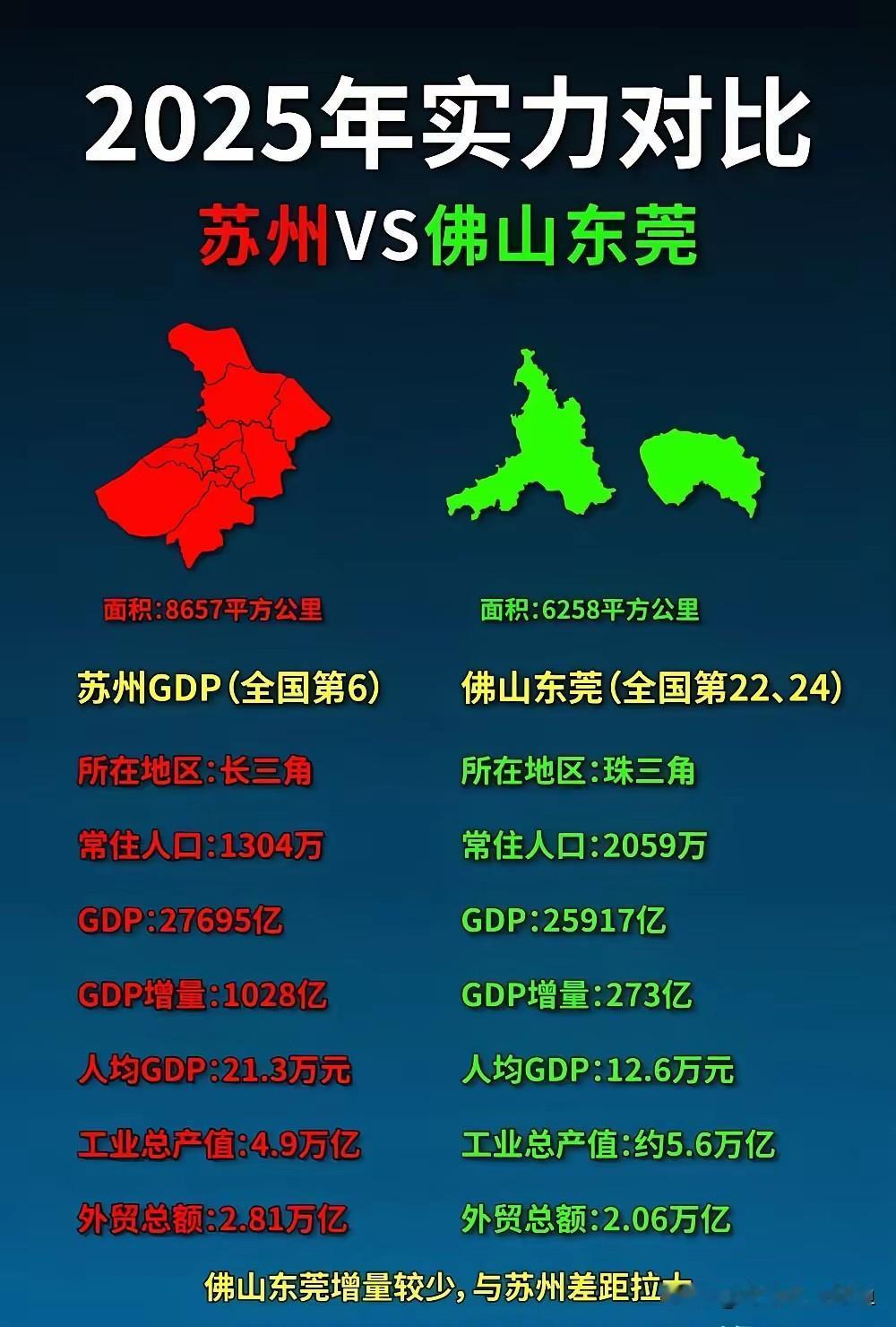 很多人翻看十年前城市经济榜单都会感慨，佛山、东莞曾经距离苏州只有一步之遥。巅峰阶