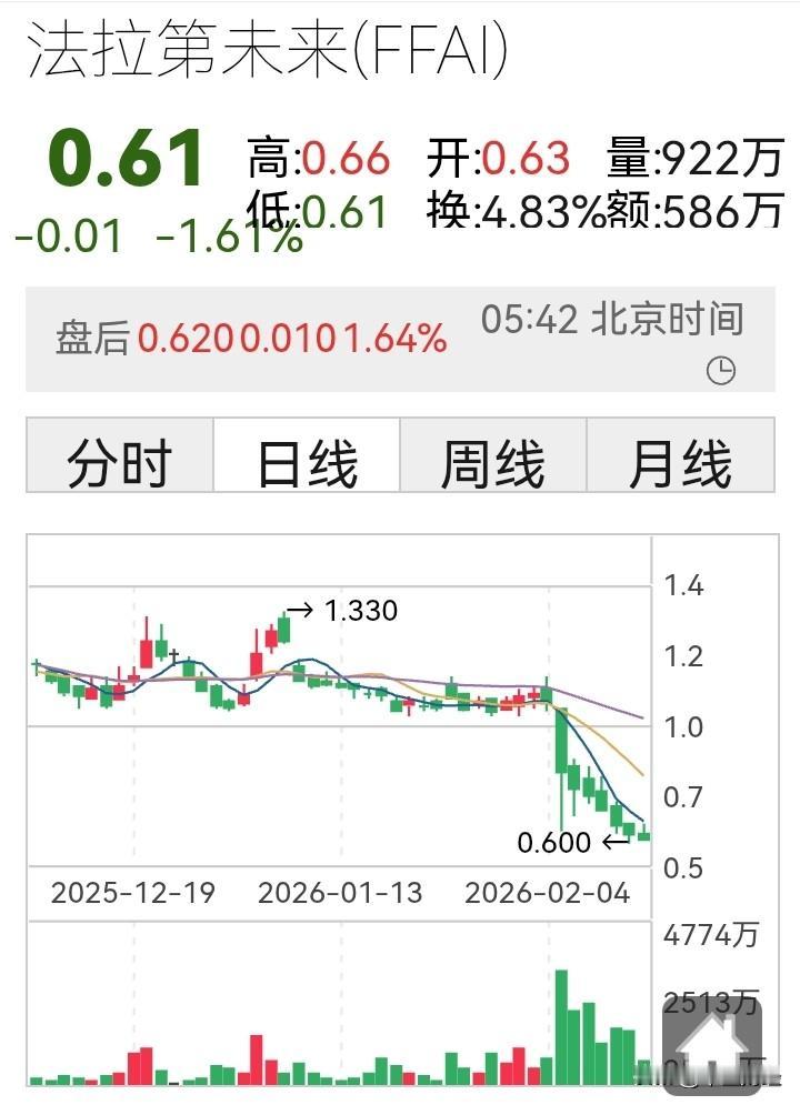 【7连跌！】奇葩吗，昔日热门股，股价跌至0.61美元。近日，法拉第未来股价连续下