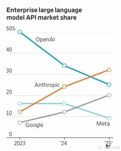 美媒：OpenAI要完了么？美国AI大厂市场份额逆转了。媒体MenloVent