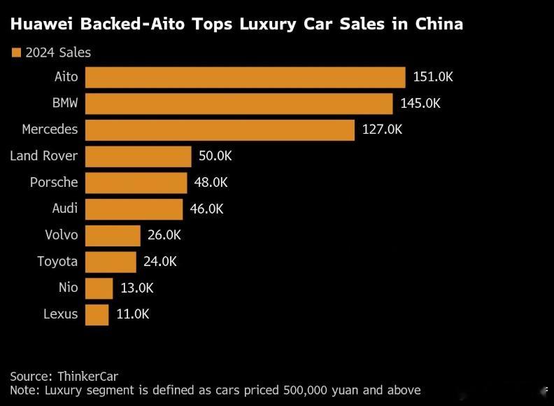ThinkerCar数据显示，2024年中国50万元以上的高端豪华车市场，赛力斯