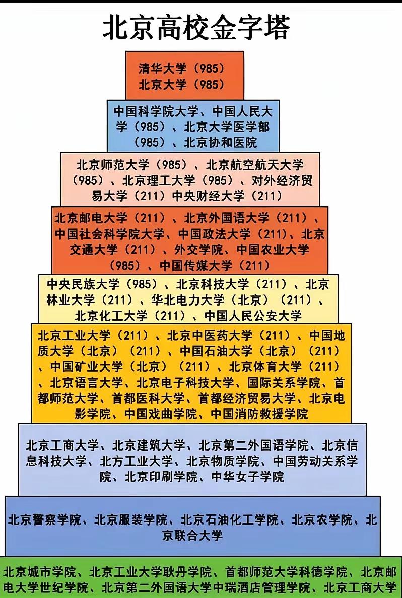 不得不说北京的好大学是真多啊，即使第六档都还有很多211高校，排不完根本排不完。