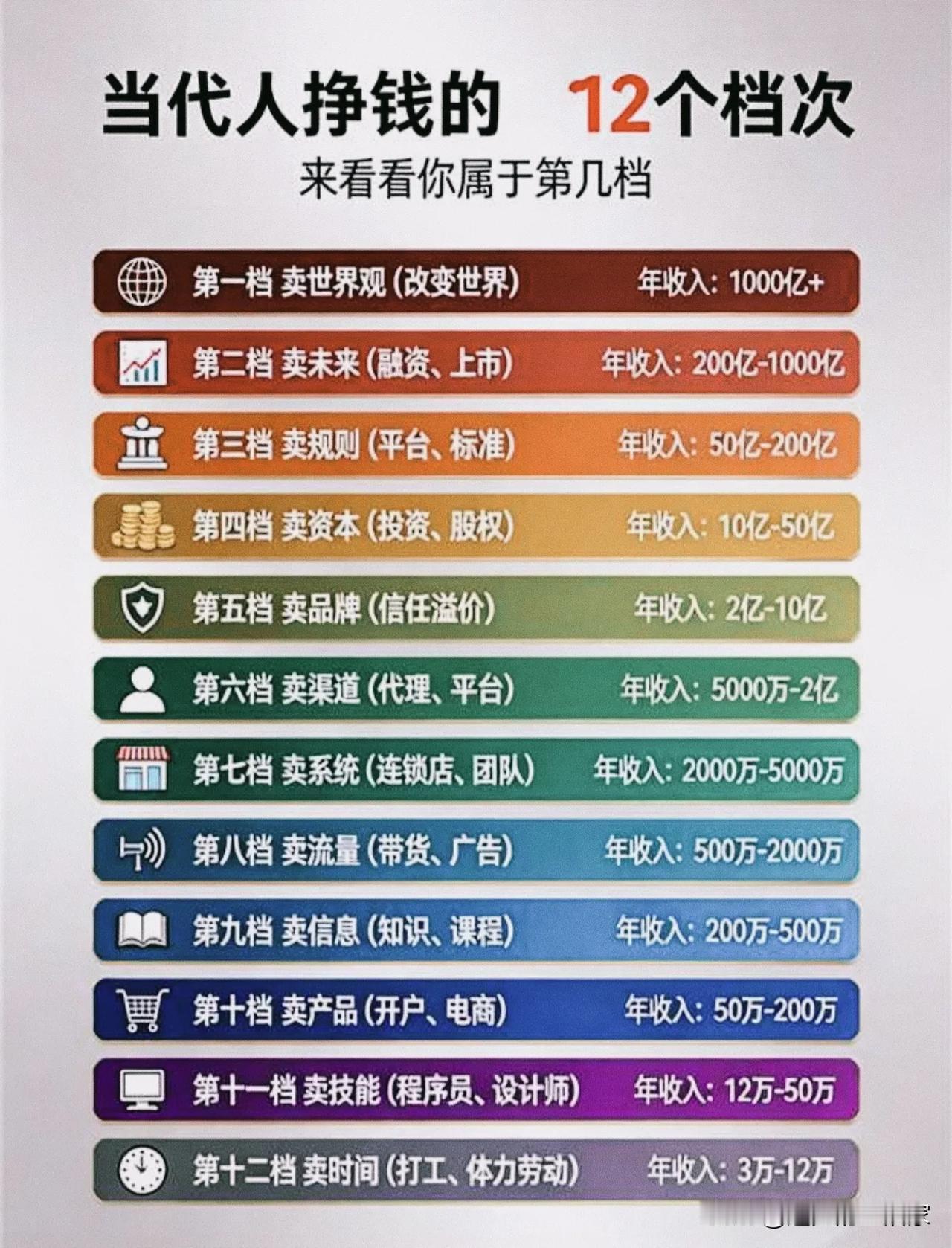 当代人赚钱的12个档次，你在哪一档？别被“卖时间”困住了！ 刷到这张图，我