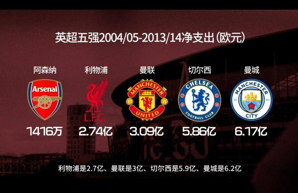 为什么温格后来没有冠军？因为2005年以后阿森纳没钱！这是统计2005年到2